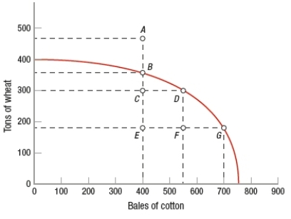 (Figure: PPF of Econia (a small nation)) Looking at the production possibilities frontier (PPF) of Econia, what is the opportunity cost of moving production from point B (350 tons of wheat and 400 bales of cotton) to point G (190 tons of wheat and 700 bales of cotton)?