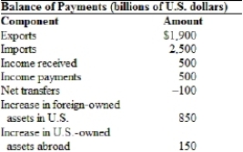 <strong>(Table: Balance of Payments) Which statement(s) is/are TRUE?   I. The current account balance is equal to -$700 billion. II. The capital account balance is equal to $700 billion. III) The statistical discrepancy must equal $100 billion.</strong> A) I only B) II only C) I and II only D) II and III only <div style=padding-top: 35px> 
