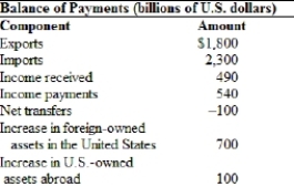 <strong>(Table) For the balance of payments to be in balance, the  </strong> A) capital account must be $600 billion. B) statistical discrepancy must be $100 billion. C) statistical discrepancy must be $50 billion. D) capital account must be $650 billion. <div style=padding-top: 35px> 