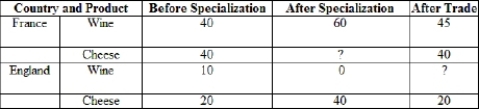 <strong>(Table) Referring to the table, assume that France and England want to produce the same amount of cheese after trade. We see that after specialization, France will produce _____ units of cheese. </strong> A) 15 B) 20 C) 40 D) 60