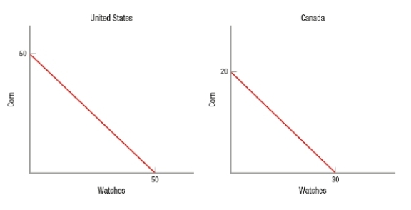 <strong>(Figure: Corn and Watches in the United States and Canada) Referring to the graphs, we see that _____ will benefit from free trade, but _____ will not. </strong> A) Canada; the United States B) the United States; Canada C) Neither the United States nor Canada will benefit from free trade. D) Both the United States and Canada will benefit from free trade.