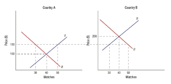 <strong>(Figure: Market for Watches in Countries A and B) Referring to the graphs, we see that, as a result of free trade, producers of watches in country A _____ and producers of watches in country B _____. </strong> A) will be the winners; will be the losers B) will be the losers; will be the winners C) The producers in both countries will end up winning. D) The producers in both countries will end up losing.