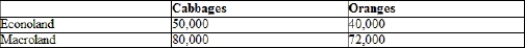 <strong>(Table: Econoland and Macroland Annual Production Capacity in Tons) Based on the table, which statement correctly identifies the situation described therein? </strong> A) Macroland's opportunity cost of producing cabbages is 0.9 ton of oranges, and Econoland's opportunity cost of producing cabbages is 0.8 ton of oranges, which means Econoland has a comparative advantage in cabbage production. B) Macroland's opportunity cost of producing cabbages is 1.25 tons of oranges, and Econoland's opportunity cost of producing cabbages is 1.11 tons of oranges, which means Macroland has a comparative advantage in cabbage production. C) Macroland's opportunity cost of producing cabbages is 0.9 ton of oranges, and Econoland's opportunity cost of producing cabbages is 0.8 ton of oranges, which means Macroland has a comparative advantage in cabbage production. D) Macroland's opportunity cost of producing cabbages is 1.25 tons of oranges, and Econoland's opportunity cost of producing cabbages is 1.11 tons of oranges, which means Econoland has a comparative advantage in cabbage production.
