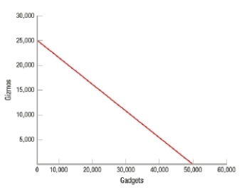 <strong>(Figure: Gizmos and Gadgets) Based on the graph, we see that the opportunity cost of 1 gizmo is </strong> A) 1 gadget. B) 2 gadgets. C) 25,000 gadgets. D) 50,000 gadgets.