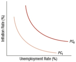 <strong>(Figure: Understanding Phillips Curves Shifts 2) What would cause an outward shift from Phillips curve PC<sub>1</sub> to Phillips curve PC<sub>0</sub>?  </strong> A) a decrease in the expected inflation rate B) an increase in the expected inflation rate C) a decrease in the natural rate of unemployment D) an increase in the natural rate of unemployment <div style=padding-top: 35px> 