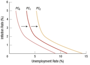 <strong>(Figure: Understanding Economic Shifts) The graph depicts  </strong> A) an expansion. B) decreasing unemployment rates. C) stagflation. D) deflation. <div style=padding-top: 35px> 