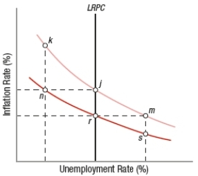 <strong>(Figure: Determining Long-Run and Short-Run Economic Shifts) Starting at point r, the economy will move to point _____ in the short run if policymakers successfully increase aggregate demand.  </strong> A) m B) s C) j D) n <div style=padding-top: 35px> 