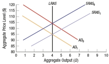 (Figure: Aggregate Supply and Demand Shifts) The economy is originally at its long-run equilibrium, SRAS<sub>0</sub> and AD<sub>0</sub>. Government policymakers signal that they intend to reduce aggregate demand from AD<sub>0</sub> to AD<sub>1</sub>. If we assume that individuals have rational expectations, then the shift from SRAS<sub>0</sub> to SRAS<sub>1</sub> will happen