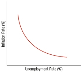 (Figure: Determining Curves) The curve in the graph represents a _____ curve.