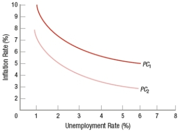 (Figure: Understanding Phillips Curve Shifts) The graph shows two Phillips curves. Suppose the economy originally faced curve PC<sub>1</sub>. Which of these would cause the curve to shift to PC<sub>2</sub>?