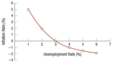 (Figure: Natural Rate of Unemployment) The natural rate of unemployment