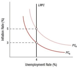 (Figure: Understanding Phillips Curves) What is the expected inflation rate associated with Phillips curve PC<sub>a</sub>?  