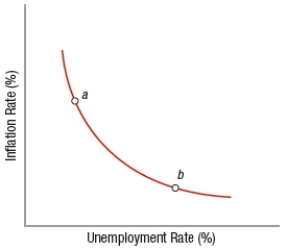 (Figure: Policy Changes in the Short Run) To move the economy from point a to point b in the short run, policymakers implement _____ monetary policy, thereby accepting _____ to reduce _____.