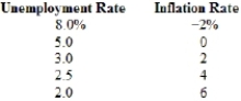 Graph the Phillips curve using the data in the following table. Suppose the government were to implement a supply-side fiscal policy aimed at increasing worker productivity by 2%. Show the impact of this policy on the Phillips curve you created with the above data. What are the implications of the productivity change for policymakers regarding unemployment targeting?