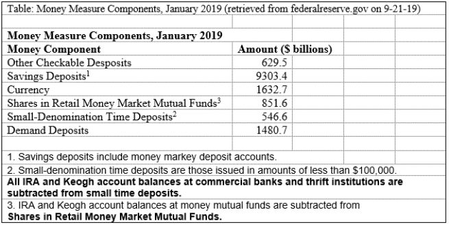 <strong>(Table: Money Measure Components, January 2019) Based on the table, currency as a percentage of M1 for January 2019 was </strong> A) 36%. B) 44%. C) 52%. D) 72%.