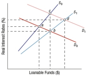 <strong>(Figure: Market for Loanable Funds 2) Based on the graph, if households decide to save a larger portion of their income because they fear job loss due to a recession, the loanable funds supply curve will shift from _____ to _____, and the new equilibrium will be at point _____, holding demand constant at D<sub>0</sub>. </strong> A) S<sub>0</sub>; S<sub>1</sub>; a B) S<sub>0</sub>; S<sub>1</sub>; b C) S<sub>1</sub>; S<sub>0</sub>; b D) S<sub>1</sub>; S<sub>0</sub>; d