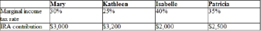 <strong>(Table: IRA Contributions) The table shows the marginal income tax rate for four individuals and the annual contribution they make to their respective IRAs. Which woman has the smallest decrease in after-tax income after making her IRA contribution? </strong> A) Mary B) Kathleen C) Isabelle D) Patricia