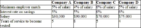 (Table: Retirement Plans for Four Companies) Jan is deciding between job offers from the four companies represented in the table. She expects to work for five more years before retiring and wants to have as much as possible in her retirement savings account in five years. She will contribute only enough of her salary as is needed to obtain the maximum employer match. Given the information in the table, which company should she choose in order to reach her goal?
