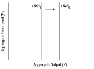 <strong>Which graph BEST depicts the impact of a policy that reduces burdensome regulations?</strong> A)   B)   C)   D)   <div style=padding-top: 35px> 
