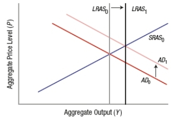<strong>Which graph BEST depicts the impact of a policy that reduces burdensome regulations?</strong> A)   B)   C)   D)   <div style=padding-top: 35px> 
