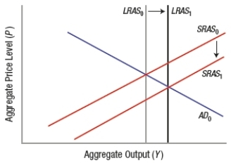 <strong>Which graph BEST depicts the impact of a policy that reduces burdensome regulations?</strong> A)   B)   C)   D)   <div style=padding-top: 35px> 