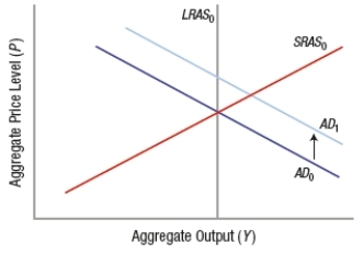 <strong>Which graph BEST depicts the impact of a policy that reduces burdensome regulations?</strong> A)   B)   C)   D)   <div style=padding-top: 35px> 