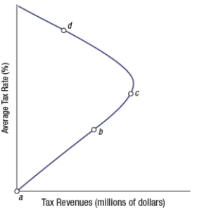 <strong>(Figure: Laffer Curve 3) A supply-side economist is advocating reducing income tax rates. She is probably assuming that the economy is at point _____ in the graph.  </strong> A) a B) b C) c D) d <div style=padding-top: 35px> 