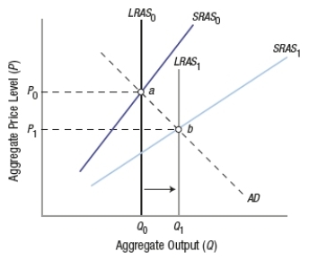 <strong>(Figure: Understanding SRAS and LRAS Shifts) This graph shows _____ policies.  </strong> A) demand-side fiscal B) supply-side fiscal C) a combination of supply-side and demand-side fiscal D) demand-side monetary <div style=padding-top: 35px> 