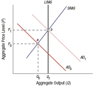 <strong>(Figure: Effects of Policy Shifts) If the economy starts below full employment, an expansionary fiscal policy will shift the aggregate demand curve from _____ to _____, and equilibrium will move from point _____ to _____.  </strong> A) AD<sub>1</sub>; AD<sub>0</sub>; a; b B) AD<sub>1</sub>; AD<sub>0</sub>; b; a C) AD<sub>0</sub>; AD<sub>1</sub>; b; a D) AD<sub>0</sub>; AD<sub>1</sub>; a; b <div style=padding-top: 35px> 