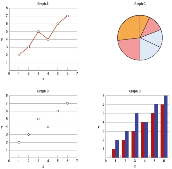 <strong>(Figure: Graph Examples) Which graph is an example of a bar chart?  </strong> A) graph A B) graph B C) graph C D) graph D <div style=padding-top: 35px> 