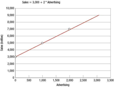 <strong>(Figure: Sales and Advertising) The graph shows the advertising expenditures and the resulting sales (in bottles) of a new caffeinated beverage called Jump. If consumer tastes change in the region where Jump is marketed and base sales increase by 1,500 bottles, what is the equation of the shifted line?  </strong> A) sales = 1,500 + 2 × advertising B) sales = 3,000 + 2 × advertising C) sales = 3,000 + 1,502 × advertising D) sales = 4,500 + 2 × advertising <div style=padding-top: 35px> 
