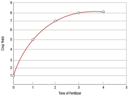 <strong>(Figure: Crop Yield and Fertilizer) The graph shows a hypothetical relationship between tons of fertilizer used and crop yields. Which statement is NOT correct?  </strong> A) The slope of the curve between 1 and 2 tons of fertilizer is approximately 2. B) The relationship between fertilizer usage and yield is nonlinear. C) Because the relationship is nonlinear, it is difficult to create an economic model describing the relationship between the two variables. D) Using more than 3 tons of fertilizer has minimal effect on yield. <div style=padding-top: 35px> 