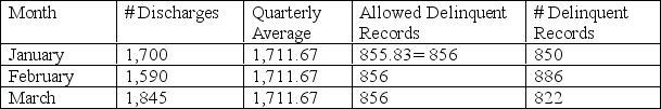 <strong>Using the below data, which months are out of compliance for delinquent charts? </strong> A) January B) February C) March D) January and March