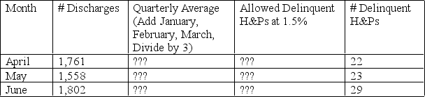 <strong>Using the below data, what is the allowable amount of delinquent H&Ps if the allowable delinquency rate is 1.5%? </strong> A) 26.4 B) 23.4 C) 27.0 D) 25.6