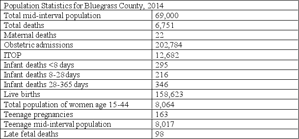 <strong> -Refer to above figure :Calculate the crude death rate for Bluegrass County in 2014: </strong> A) 86.25 deaths per 1,000 population B) 97.84 deaths per 1,000 population C) 105.47 deaths per 1,000 population D) 113.84 deaths per 1,000 population