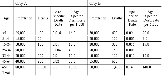 <strong> -Refer to above figure :Calculate the crude death rate (for all combined age groups) for City B: </strong> A) 20.5 deaths per 1,000 B) 26.2 deaths per 1,000 C) 30.8 deaths per 1,000 D) 35.2 deaths per 1,000