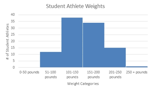 <strong>Which weight category in the chart below has the largest number of student athletes? </strong> A) 51-100 pounds B) 101-150 pounds C) 151-200 pounds D) 201-250 pounds