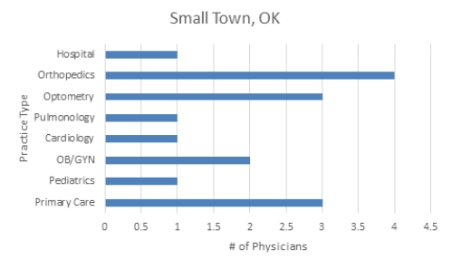 <strong>Which type of data presentation method is below? Small Town has a small number of physicians. </strong> A) Bar graph B) Pictogram C) Pie chart D) Histogram