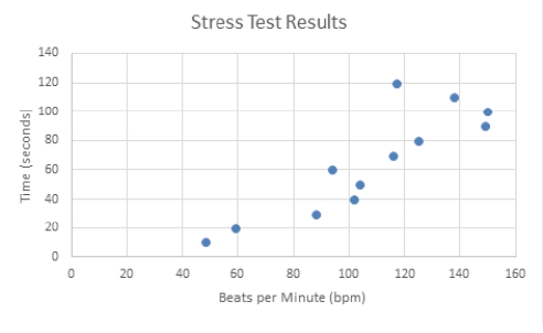 <strong>Use the graph below to answer this question: Which bpm interval contains the most data points? </strong> A) 40-60 bpm B) 80-100 bpm C) 100-120 bpm D) 120-140 bpm
