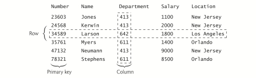 <strong>Which of the following statements is false?</strong> A) A xe relational databasexe relational databaserelational database is a logical table-based representation of data that allows the data to be accessed without consideration of its physical structure. B) The following diagram shows a sample Employee table that might be used in a personnel system:   C) Part (b)'s Employee table's primary purpose is to store employees' attributes. D) Tables are composed of columns, each describing a single entity. In Part (b)'s Employee table, each column represents one employee. Columns are composed of rows containing individual attribute values. <div style=padding-top: 35px> 