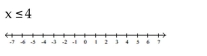 Write the word or phrase that best completes each statement or answers the question. Describe and graph the interval of real numbers.