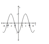 Match the graph with the correct equation. - 