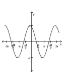 Match the graph with the correct equation. - 