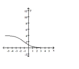    The domain is all real numbers, and the range is  ( 0,4 ) . The function is continuous and decreasing on its domain. The graph is symmetric about  \left( \ln \frac { 1 } { 3 } , 2 \right) , but neither even nor odd. It is bounded below and above. There are no local extrema. The horizontal asymptotes are  y = 0  and  y = 4 . The end behavior is described by  \lim _ { x \rightarrow \infty } f ( x ) = 4  and  \lim _ { x \rightarrow\infty } f ( x ) = 0 .  