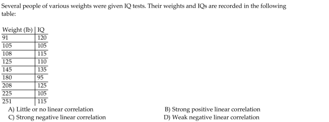 Describe the strength and direction of the linear correlation.