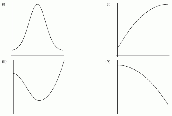 Which of the following graphs best describes the temperature in a large North American city over the course of a year?  <div style=padding-top: 35px> 