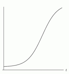 Which of the following graphs best describes the population of a species that is introduced to a confined space? I.   II.   III.   IV.  <div style=padding-top: 35px> 