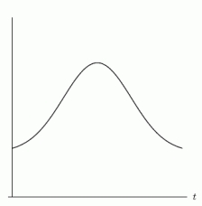 Which of the following graphs best describes the population of a species that is introduced to a confined space? I.   II.   III.   IV.  <div style=padding-top: 35px> 