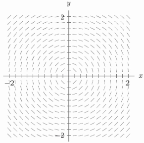 The following figure shows the slope field for the differential equation   . Guess the equation of the solution curve that goes through the point (0,2).  <div style=padding-top: 35px> 