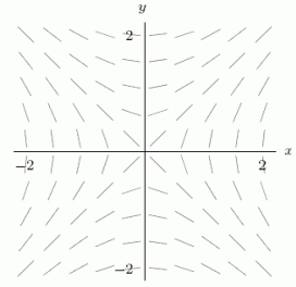 The following figure could be the slope field for the differential equation   for   and   .  <div style=padding-top: 35px> 